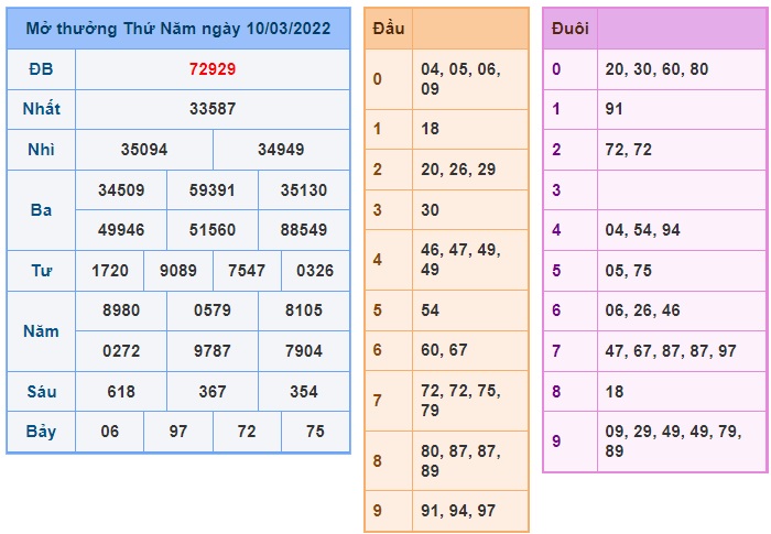 Soi cầu XSMB 11-3-2022 Win2888