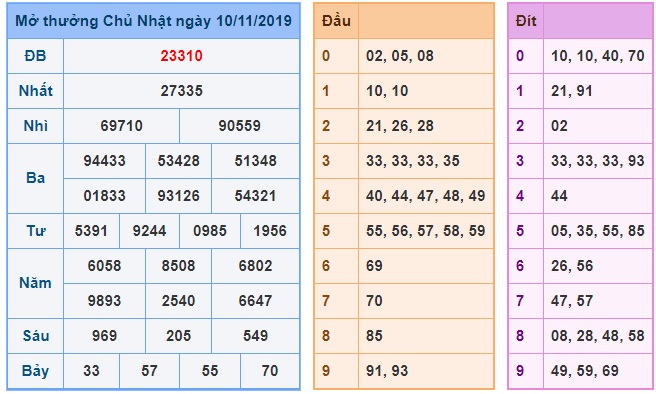 Soi cầu XSMB 11-11-2019 Win2888