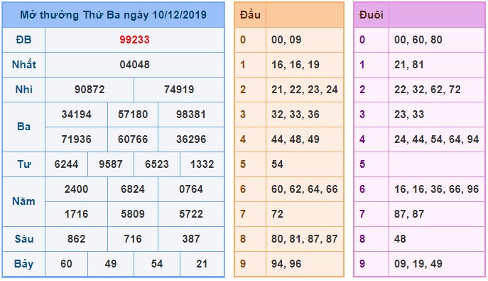 Soi cầu XSMB 11-12-2019 Win2888