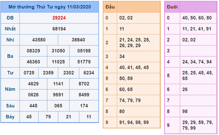 Soi cầu XSMB 12-3-2020 WIn2888