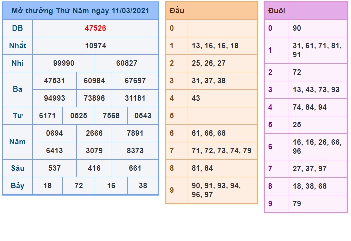 Soi cầu XSMB 12-3-2021 Win2888