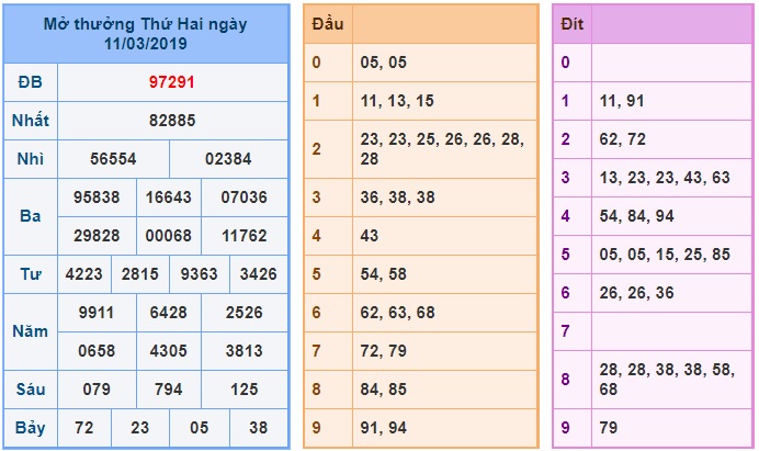 Soi cầu XSMB Win2888 12-3-2019