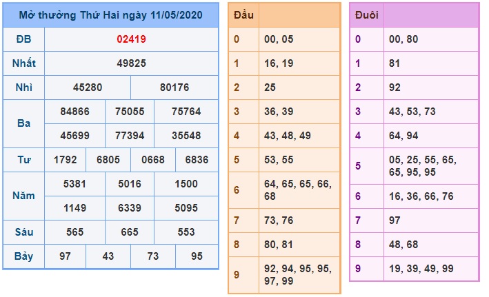 Soi cầu XSMB 12-5-2020 Win2888