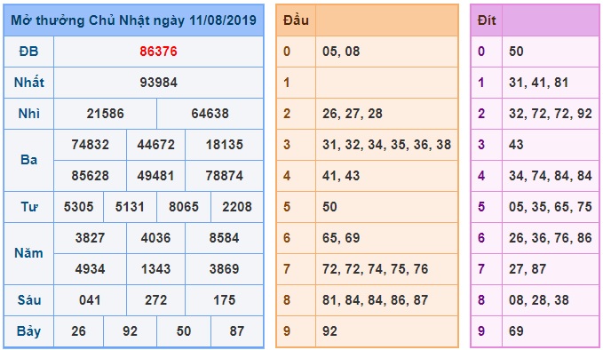 Soi cầu XSMB 12-8-2019