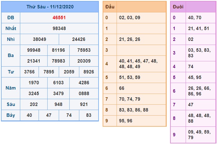 Soi cầu XSMB 12-12-2020 Win2888