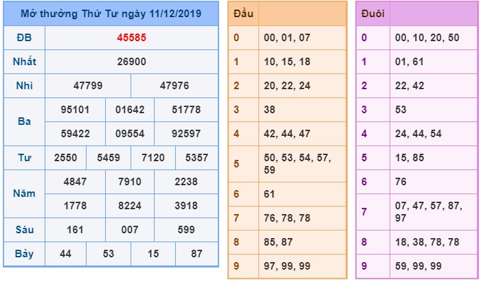 Soi cầu XSMB 12-12-2019 Win2888