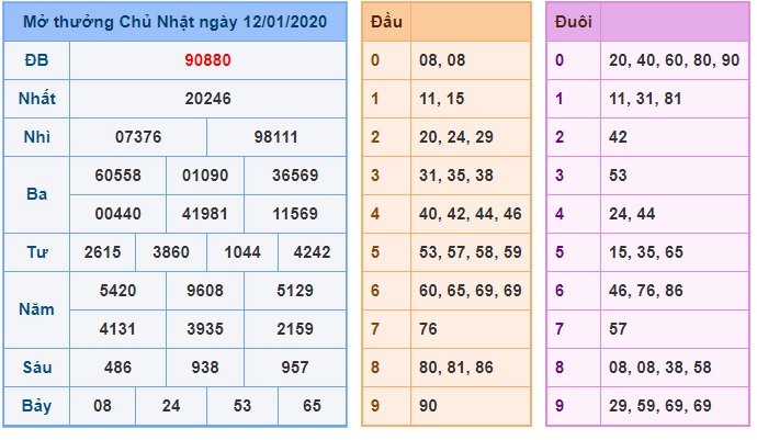 Soi cầu XSMB 13-1-2020 Win2888