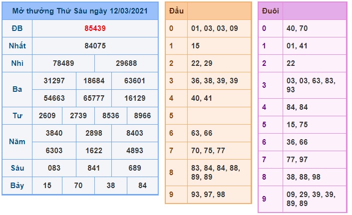 Soi cầu XSMB 13-3-2021 Win2888