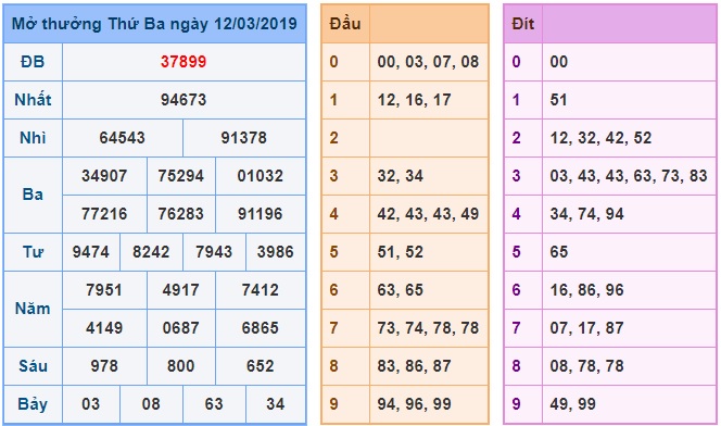 Soi cầu XSMB Win2888 13-3-2019