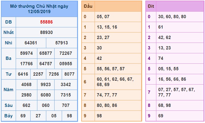 Soi cầu XSMB 13-5-2019 Win2888 