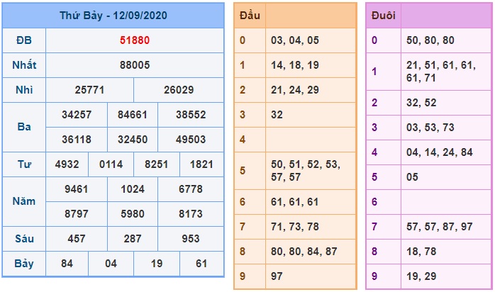 Soi cầu XSMB 13-9-2020 Win2888