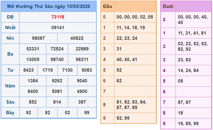 Soi cầu XSMB 14-3-2020 Win2888