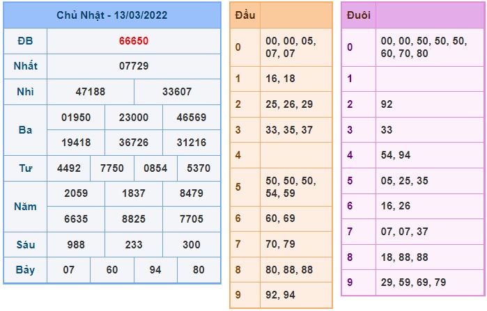 Soi cầu XSMB 14-3-2022 Win2888