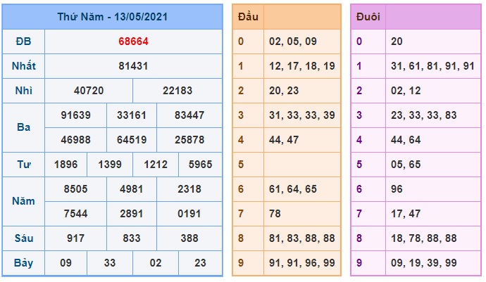 Soi cầu XSMB 14-5-2021 Win2888