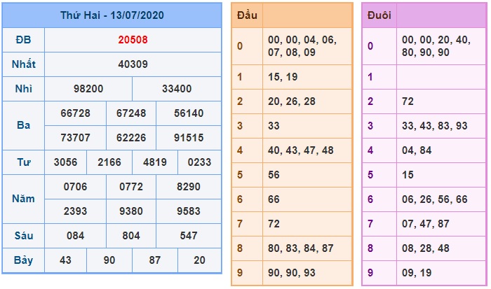 Soi cầu XSMB 14-7-2020 Win2888