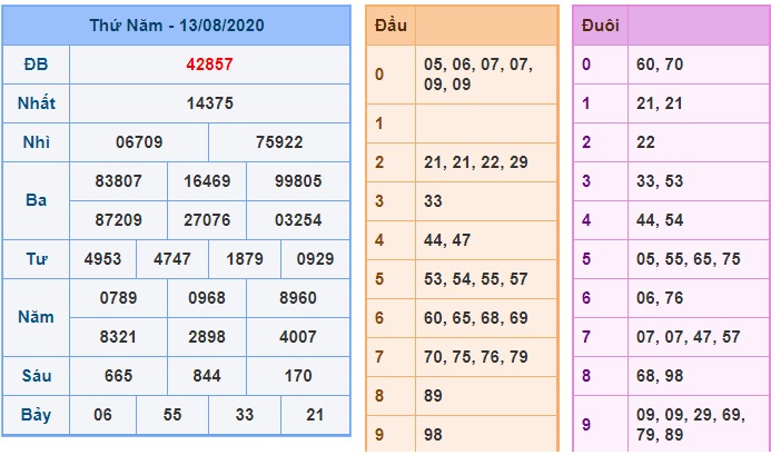 Soi cầu XSMB 14-8-2020 Win2888