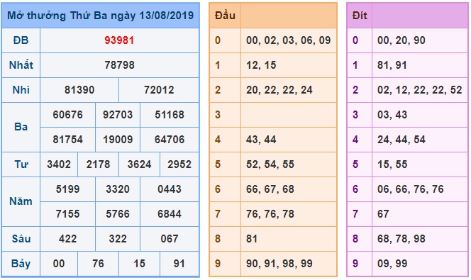 Soi cầu XSMB 14-8-2019 Win2888