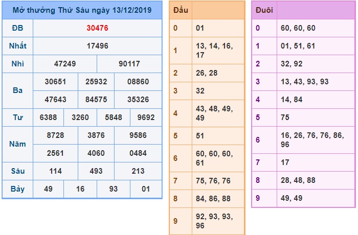 Soi cầu XSMB 14-12-2019 Win2888