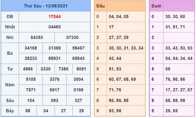 Soi cầu XSMB 14-8-2021 Win2888