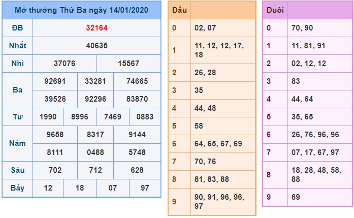 Soi cầu XSMB 15-1-2020 Win2888