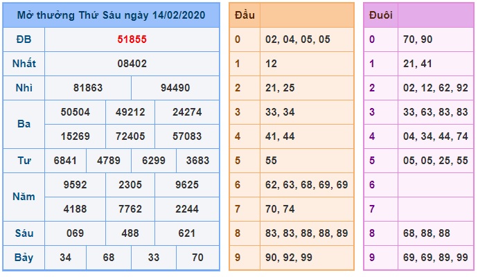 Soi cầu XSMB 15-2-2020 Win2888