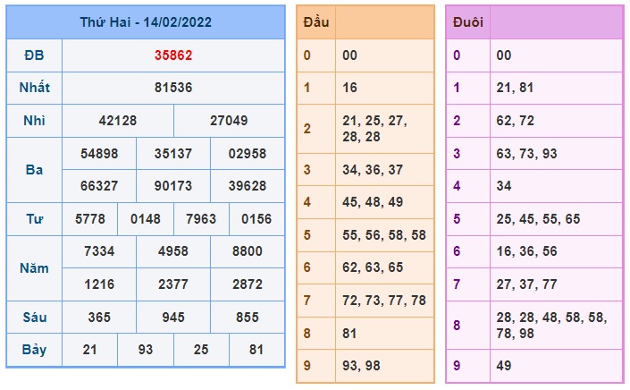 Soi cầu XSMB 15-2-2022 Win2888