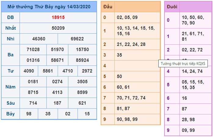 Soi cầu XSMB 15-3-2020 Win2888