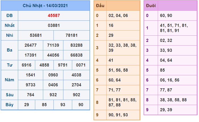 Soi cầu XSMB 15-3-2021 Win2888