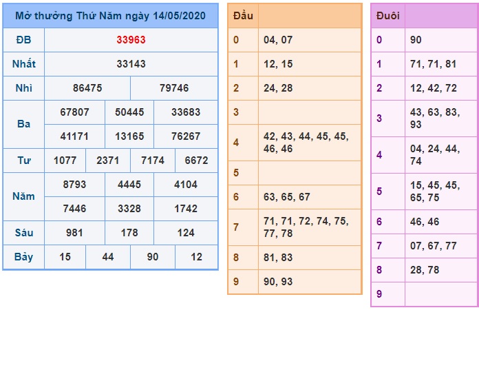 Soi cầu XSM 15-5-2020 Win2888