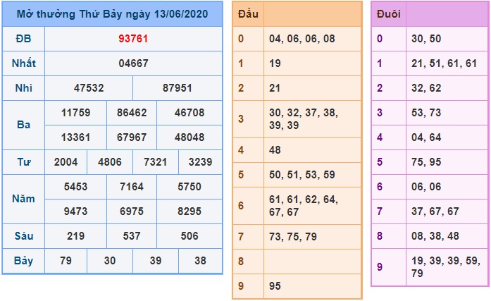 Soi cầu XSMB 14-6-2020 Win2888