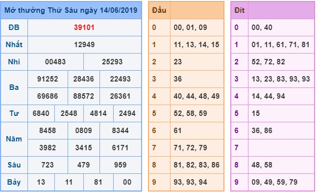 Soi cầu XSMB Win2888 15-6-2019 