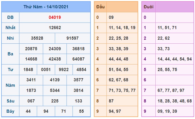 Soi cầu XSMB 15-10-2021 Win2888