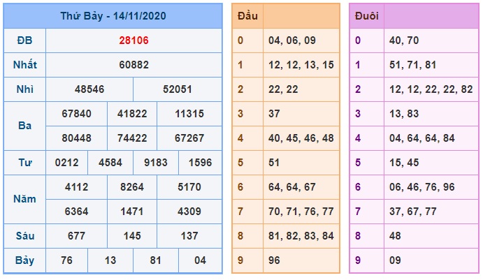 Soi cầu XSMB 15-11-2020 Win2888