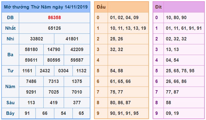 Soi cầu XSMB 15-11-2019 Win2888