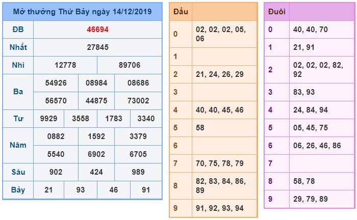 Soi cầu XSMB 15-12-2019 Win2888