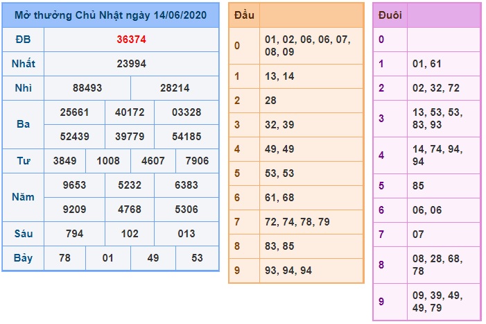 Soi cầu XSMB 15-6-2020 Win2888