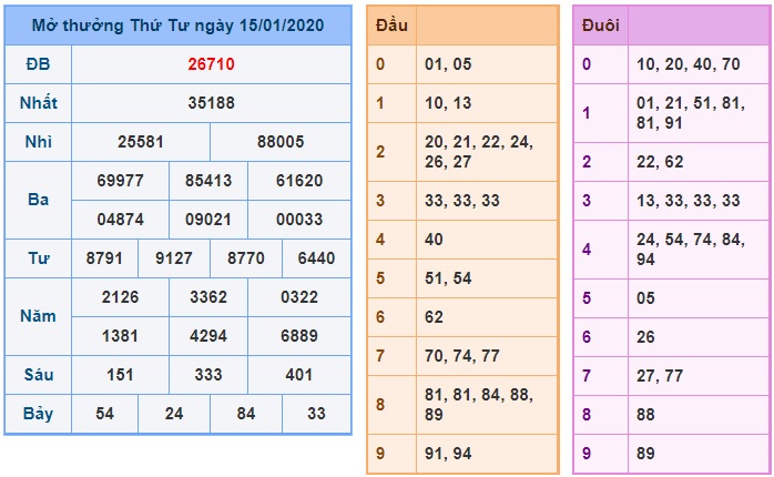 Soi cầu XSMB 16-1-2020 Win2888