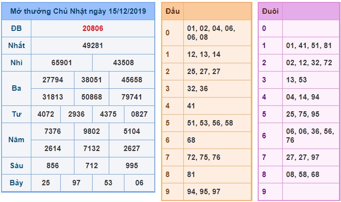 Soi cầu XSMB 16-12-2019 Win2888