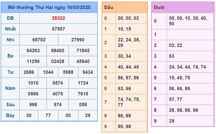 Soi cầu XSMB 17-3-2020 Win2888