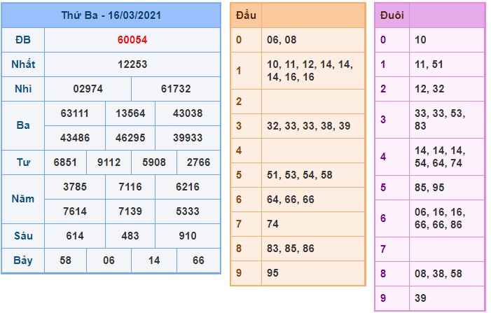 Soi cầu XSMB 17-3-2021 Win2888