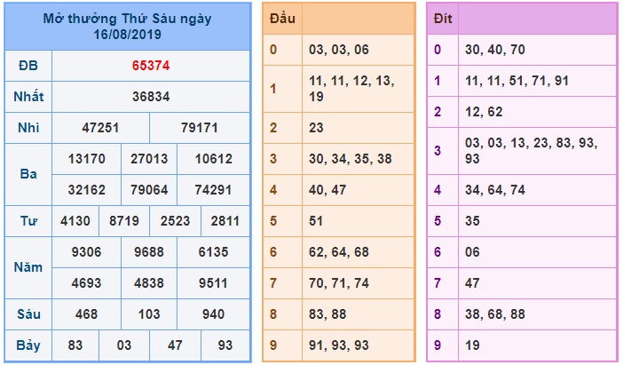 Soi cầu XSMB 17-8-2019 Win2888