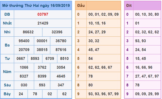 Soi cầu XSMB 17-9-2019 Win2888