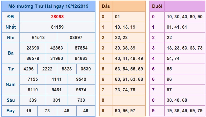 Soi cầu XSMB 17-12-2019 Win2888 