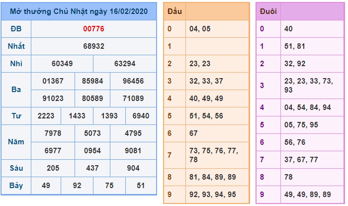 Soi cầu XSMB 17-2-2020 Win2888