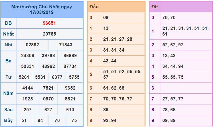 Soi cầu XSMB Win2888 18-3-2019