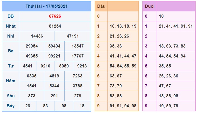 Soi cầu XSMB 18-5-2021 Win2888