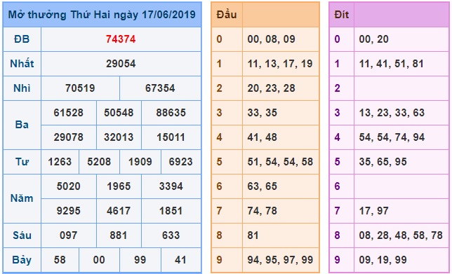 Soi cầu XSMB 18-6-2019 Win2888