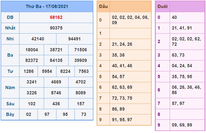 Soi cầu XSMB 18-8-2021 Win2888