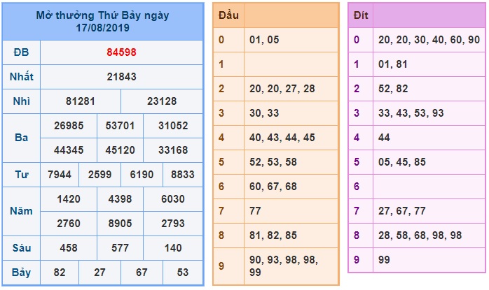 Soi cầu XSMB 18-8-2019 Win2888