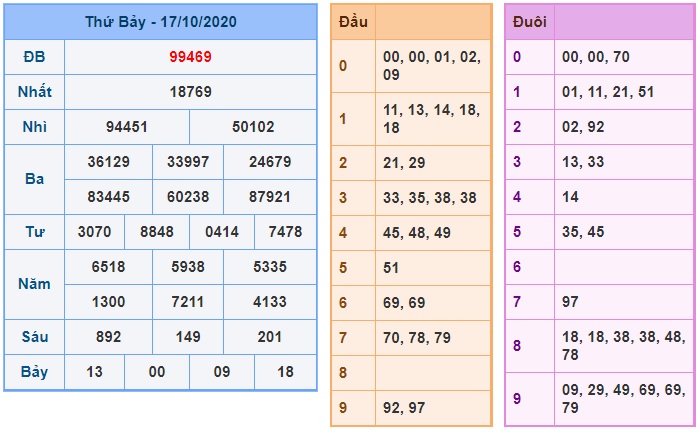 Soi cầu XSMB 18-10-2020 Win2888